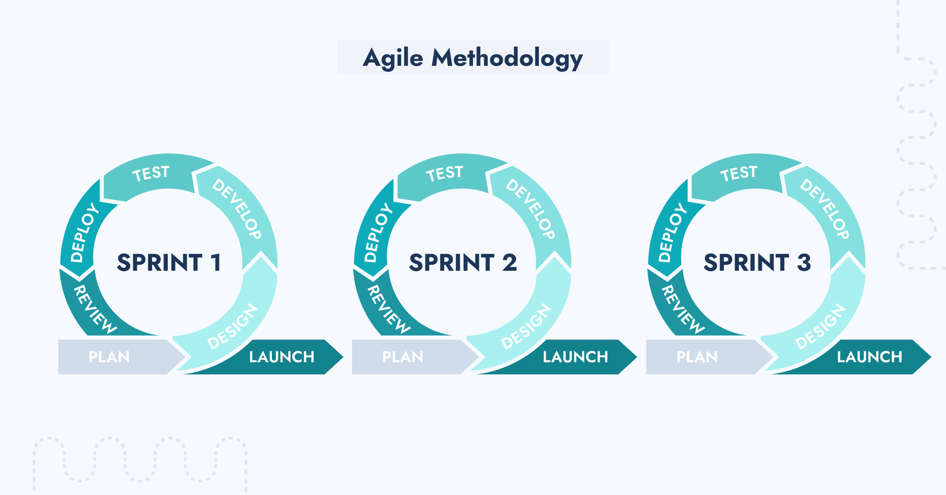 The Graph Explaining How Sprints Work in Agile Methodology